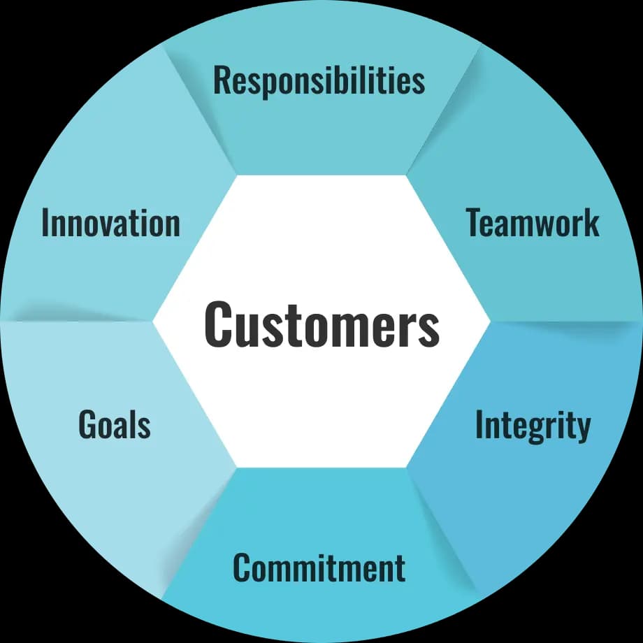 Our Values